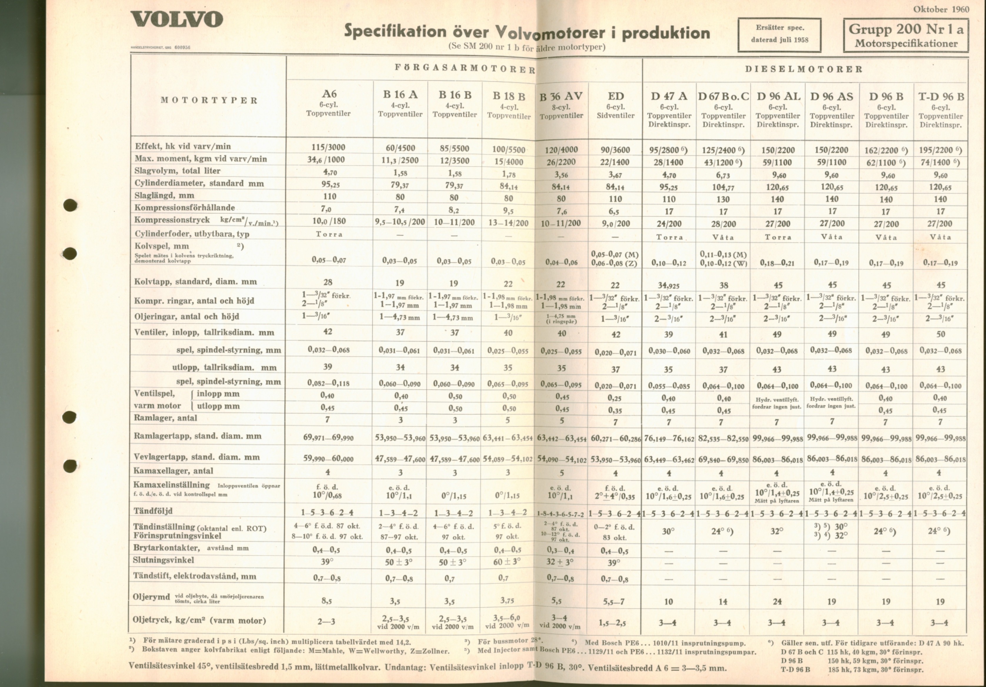 Verkstadsmeddelande/Work shop bulletins and Servicemeddelanden/Service bulletins for the following models: Volvo P1800, Volvo P1800S, Volvo P1800E, Volvo P1800ES, Volvo PV,Volvo PV 444, Volvo PV 544, Volvo Amazon, Volvo 120, Volvo 130, Volvo 220, Volvo 140 , Volvo 240, Volvo 164, Volvo 264 