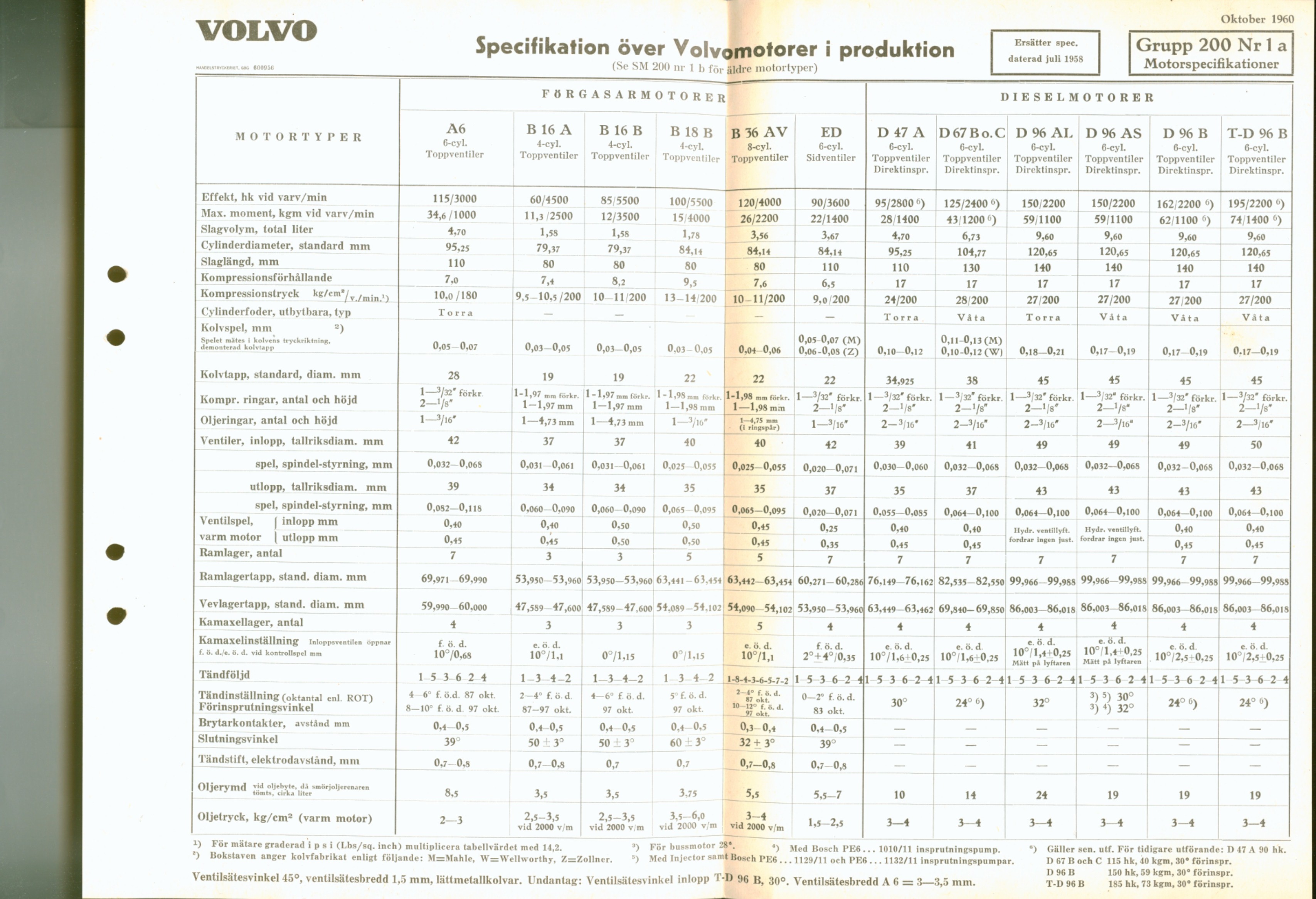 Verkstadsmeddelande/Work shop bulletins and Servicemeddelanden/Service bulletins for the following models: Volvo P1800, Volvo P1800S, Volvo P1800E, Volvo P1800ES, Volvo PV,Volvo PV 444, Volvo PV 544, Volvo Amazon, Volvo 120, Volvo 130, Volvo 220, Volvo 140 , Volvo 240, Volvo 164, Volvo 264 