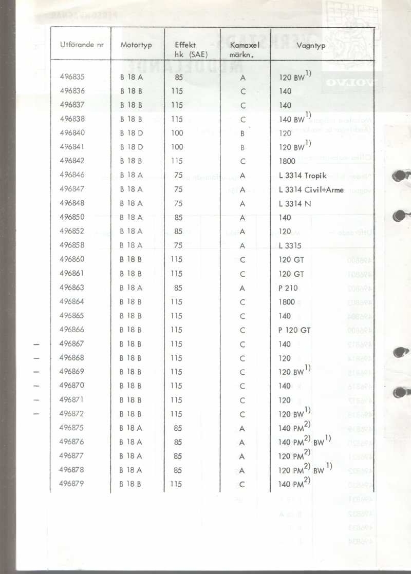 Verkstadsmeddelande/Work shop bulletins and Servicemeddelanden/Service bulletins for the following models: Volvo P1800, Volvo P1800S, Volvo P1800E, Volvo P1800ES, Volvo PV,Volvo PV 444, Volvo PV 544, Volvo Amazon, Volvo 120, Volvo 130, Volvo 220, Volvo 140 , Volvo 240, Volvo 164, Volvo 264