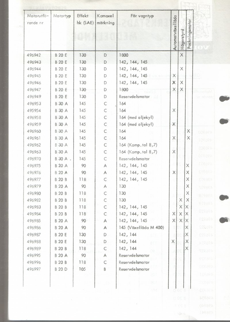 Verkstadsmeddelande/Work shop bulletins and Servicemeddelanden/Service bulletins for the following models: Volvo P1800, Volvo P1800S, Volvo P1800E, Volvo P1800ES, Volvo PV,Volvo PV 444, Volvo PV 544, Volvo Amazon, Volvo 120, Volvo 130, Volvo 220, Volvo 140 , Volvo 240, Volvo 164, Volvo 264