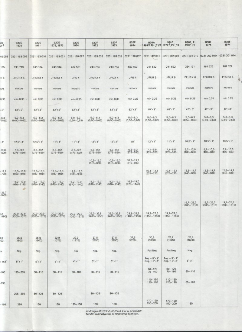 Verkstadsmeddelande/Work shop bulletins and Servicemeddelanden/Service bulletins for the following models: Volvo P1800, Volvo P1800S, Volvo P1800E, Volvo P1800ES, Volvo PV,Volvo PV 444, Volvo PV 544, Volvo Amazon, Volvo 120, Volvo 130, Volvo 220, Volvo 140 , Volvo 240, Volvo 164, Volvo 264 
