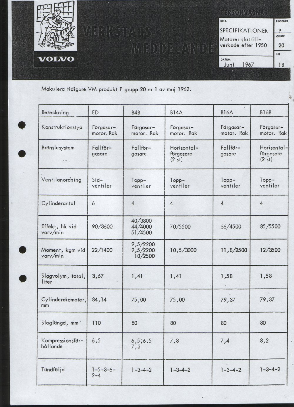 Verkstadsmeddelande/Work shop bulletins and Servicemeddelanden/Service bulletins for the following models: Volvo P1800, Volvo P1800S, Volvo P1800E, Volvo P1800ES, Volvo PV,Volvo PV 444, Volvo PV 544, Volvo Amazon, Volvo 120, Volvo 130, Volvo 220, Volvo 140 , Volvo 240, Volvo 164, Volvo 264 