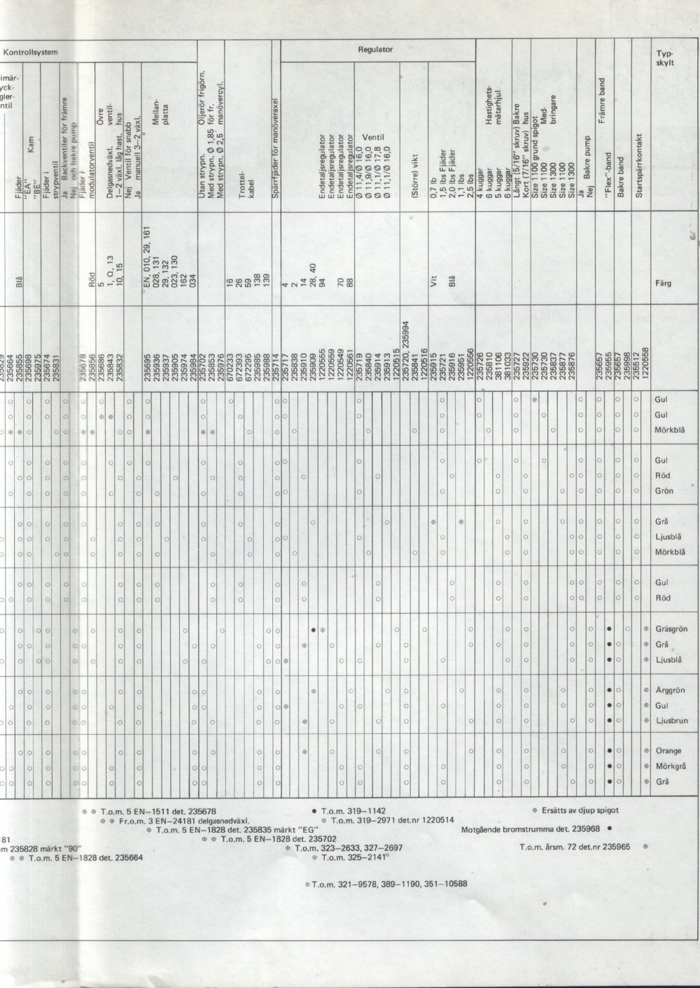 Verkstadsmeddelande/Work shop bulletins and Servicemeddelanden/Service bulletins for the following models: Volvo P1800, Volvo P1800S, Volvo P1800E, Volvo P1800ES, Volvo PV,Volvo PV 444, Volvo PV 544, Volvo Amazon, Volvo 120, Volvo 130, Volvo 220, Volvo 140 , Volvo 240, Volvo 164, Volvo 264 