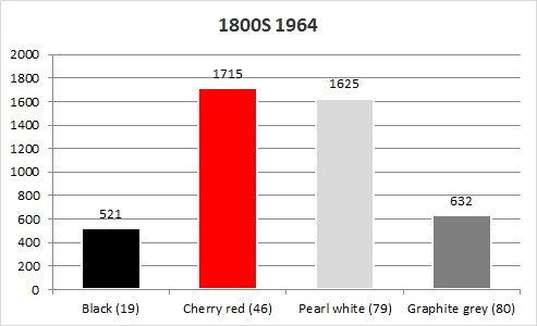 Volvo 1800S 1964 original colours