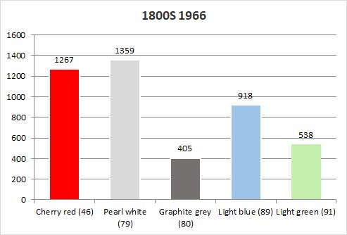 Volvo 1800S 1966 original colours