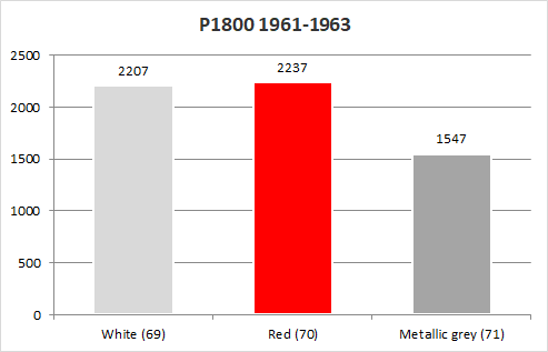 Volvo P1800 1961-1963 original colours
