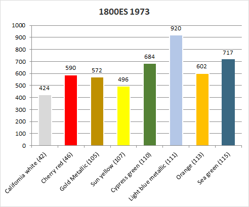Volvo 1800ES 1973 original colours 