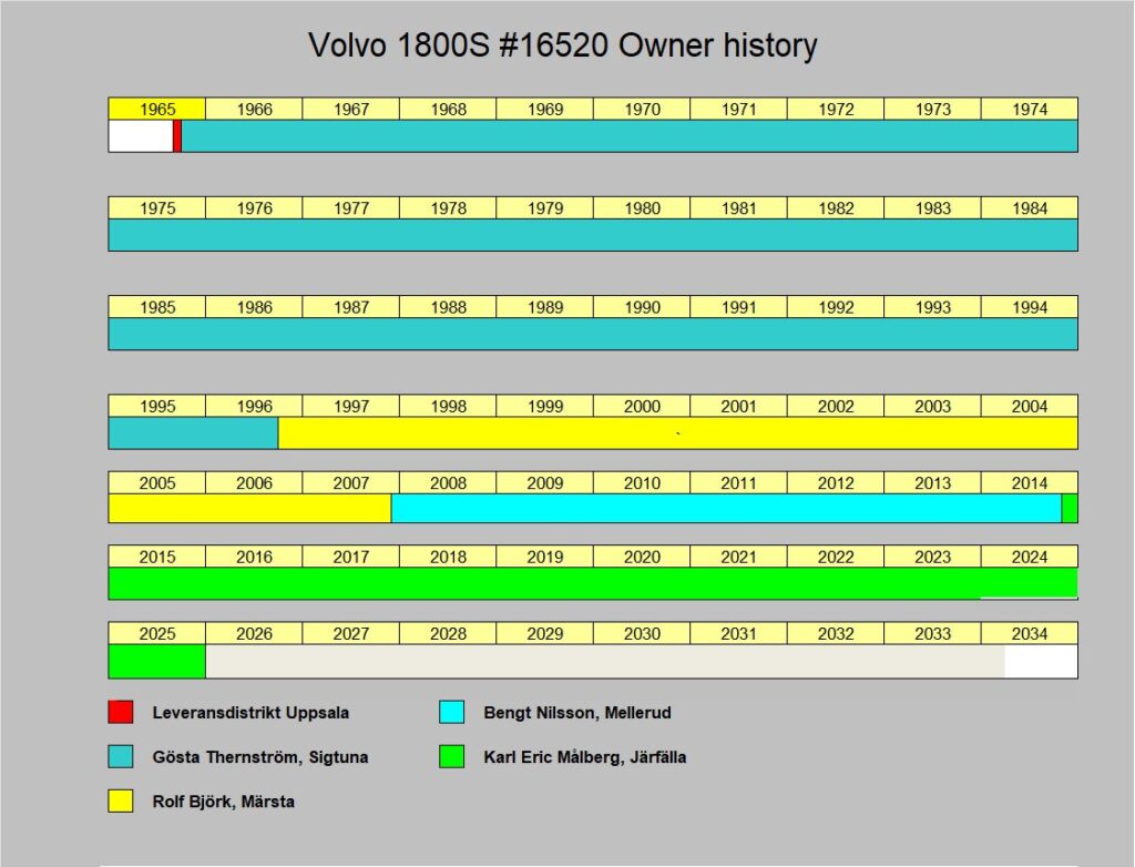 Owner history Volvo 1800S #16520